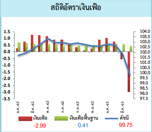 พาณิชย์ เผย CPI เม.ย.หดตัว -2.99% แรงสุดในรอบกว่า 10 ปี จากผลราคาพลังงานลดลง, Core CPI ขยายตัว 0.41% YoY