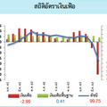 พาณิชย์ เผย CPI เม.ย.หดตัว -2.99% แรงสุดในรอบกว่า 10 ปี จากผลราคาพลังงานลดลง, Core CPI ขยายตัว 0.41% YoY