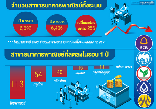 แบงก์จ่อ 'ปิดสาขา' อื้อ พิษโควิดเร่งพฤติกรรมลูกค้าเปลี่ยน ยอดใช้โมบายแบงกิ้งพุ่งแรง