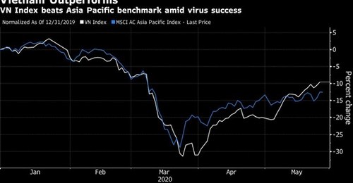 ตลาดหุ้นเวียดนามโชว์ฟอร์มแข็งแกร่งสุดในเอเชียเดือนนี้ หลังคุมโควิดสำเร็จ 