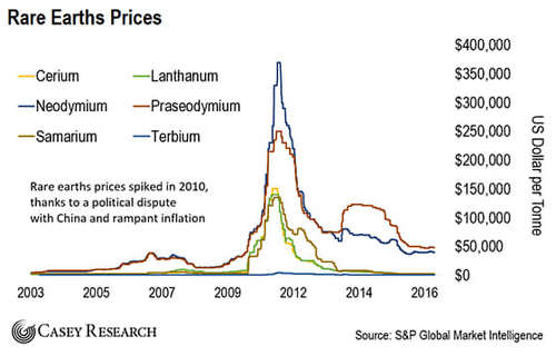 กองทัพสหรัฐจะให้ทุนแก่ผู้ผลิต Rare Earths ในประเทศ