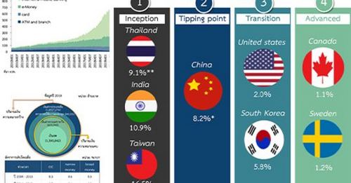 สังคมไทย (กำลัง) ไร้เงินสด? 