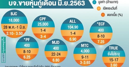 บจ.แห่ขาย ‘หุ้นกู้’ มิ.ย. ระดมทุนเกิน 4.8 หมื่นล้าน