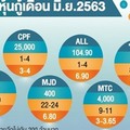 บจ.แห่ขาย ‘หุ้นกู้’ มิ.ย. ระดมทุนเกิน 4.8 หมื่นล้าน