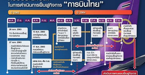 เปิดไทม์ไลน์แผนฟื้นฟู “การบินไทย” ลุ้น 7 ปีพ้นบ่วงหนี้ 