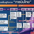 เปิดไทม์ไลน์แผนฟื้นฟู “การบินไทย” ลุ้น 7 ปีพ้นบ่วงหนี้ 