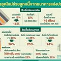 ธปท.สั่งหั่นดอกเบี้ยเพิ่ม ‘บัตร-พีโลน’ ลดสูงสุด 4%