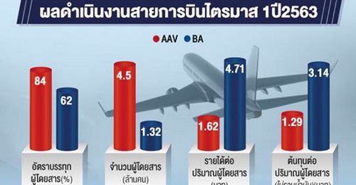 สายการบินขานรับท่องเที่ยว จัดโปรกระตุ้นสุ้ภาวะตลาด