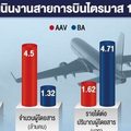 สายการบินขานรับท่องเที่ยว จัดโปรกระตุ้นสุ้ภาวะตลาด