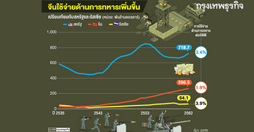 ปักกิ่งอัดฉีดเงินเสริมเขี้ยวเล็บ ต่อเนื่องตลอด 28 ปี