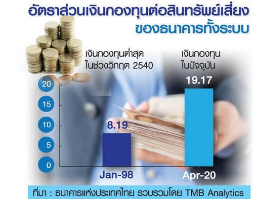 เปิดหน้าตักแบงก์รับมือ ‘หนี้เสีย’ ธปท.หนุน ‘ตั้งการ์ดสูง’ ป้องกันวิกฤต 