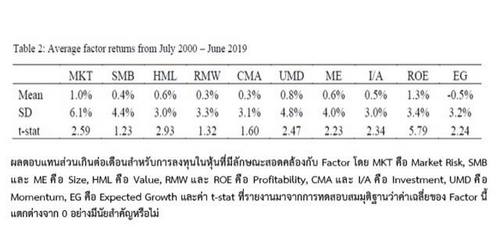 “การลงทุนมีความเสี่ยง” หรือ “เสี่ยงสูงควรได้ผลตอบแทนสูง” 
