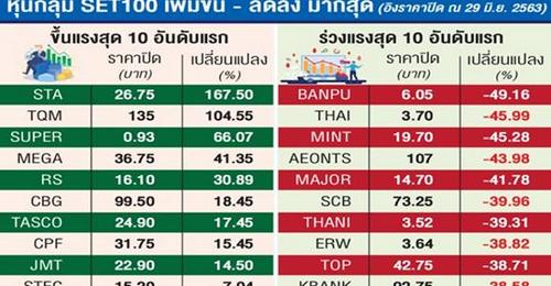 เปิดโผ ‘10หุ้น’ พุ่งแรงครึ่งแรกปี63 ‘ศรีตรัง’ แชมป์ราคาวิ่ง 167% 