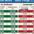 เปิดโผ ‘10หุ้น’ พุ่งแรงครึ่งแรกปี63 ‘ศรีตรัง’ แชมป์ราคาวิ่ง 167% 