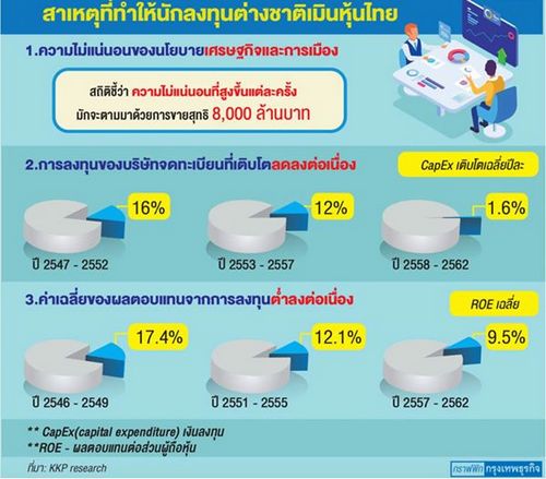 ไขปมต่างชาติทิ้ง‘หุ้นไทย’ กูรู ชี้การเมือง-นโยบายรัฐ’ไร้เสถียรภาพฉุดลงทุน 