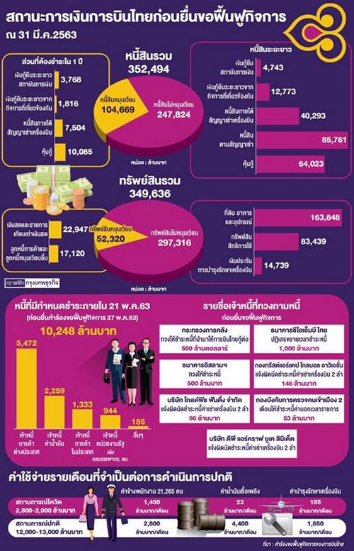 การบินไทย' ลุยแผนฟื้นฟูกิจการ รื้อโครงสร้างผู้บริหาร รีไฟแนนซ์หนี้ 3.5 แสนล้าน 