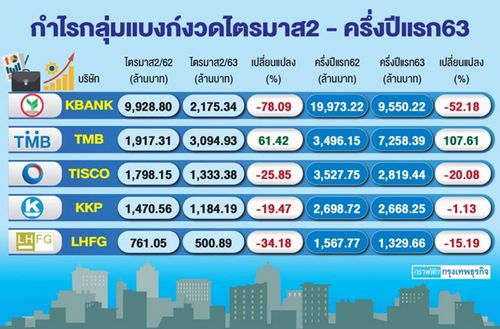 ‘แบงก์’กำไรทรุดเกินคาด ‘กสิกร’ ตั้งสำรอง8 พันล้านฉุดไตรมาส2ดิ่งหนัก78%