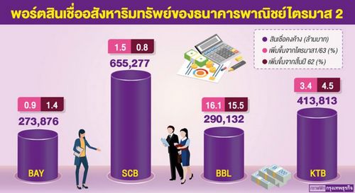 แบงก์ชี้สินเชื่ออสังหาฯ‘ฟื้น’ ผู้ประกอบการหันพึ่งเงินกู้ 