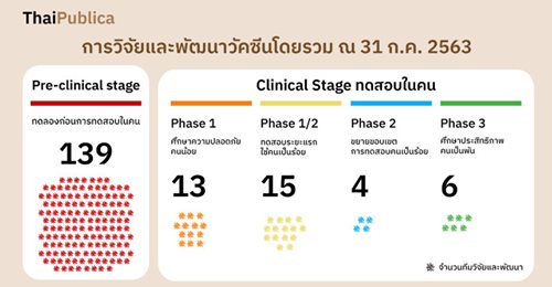 สำรวจใครทดสอบ “วัคซีนโควิด” ระยะไหน…ความหวังใกล้เป็นจริง? 