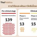 สำรวจใครทดสอบ “วัคซีนโควิด” ระยะไหน…ความหวังใกล้เป็นจริง? 