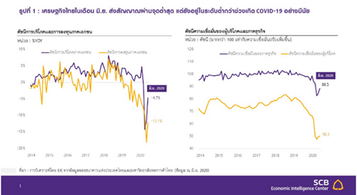 EIC คาด กนง. คงดอกเบี้ยนโยบายที่ 0.5% ในช่วงที่เหลือของปี 2020 