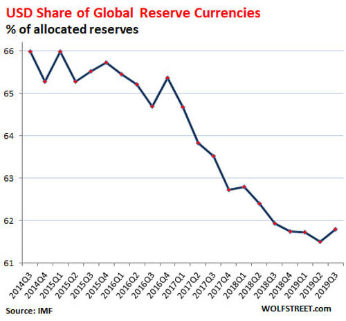 https://l.facebook.com/l.php?u=https%3A%2F%2Fwolfstreet.com%2F2020%2F01%2F02%2Fus-dollar-as-global-reserve-currency-chinese-renminbi%2F%3Ffbclid%3DIwAR3BLAL-4oe_vyzE53s46U0RF2xl8o-D4HLTkBcFlac5TbD6RjH8kXeEurs&h=AT1cj2xqYMWVb9zy03l1E8oApt3Gi2ZpSWyE9fkfoVbvHybGtC5890daBTqEvuT7KqtRtxeJZIBx-G86NTFX9YKpxrSzPZtPSp3JW9_q2_6jxUDhgSfW7vfQWyYdhLC5VloI5w1ERxC4EjQ94Y-C&__tn__=-UK-R&c[0]=AT3_XF-dt96D33yjAJDq8s4oxfYZ9u3iG8W2G1cKflVpQe2Mi-Vala9kdA3JMA1KQMTV7Ap8aDcXVWf1ti8pLfDZXDNcQLtoo6DM6DTPsK1oLU_t4GBkFQ6HeO9OPxma0gsCXe-RLuuNjqZvo_-pOg