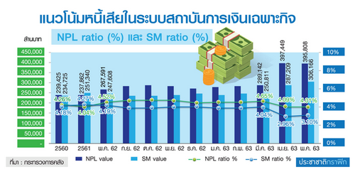 หนี้เสียแบงก์รัฐปูดแสนล้าน ต่อเวลาพักชำระหนี้ หวั่นโควิดดันNPLทะลัก