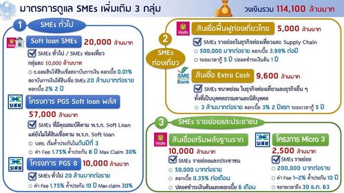 คลังเตรียมวงเงิน 114,100 ล้านบาท ดูแล SMEs เพิ่มเติม