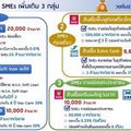 คลังเตรียมวงเงิน 114,100 ล้านบาท ดูแล SMEs เพิ่มเติม