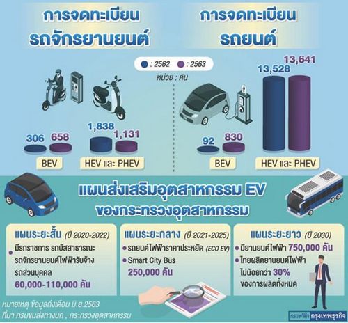 เอกชนเร่งรัฐหนุนรถ EV หวั่นไทยเสียฐานผลิตรถอาเซียน