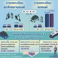 เอกชนเร่งรัฐหนุนรถ EV หวั่นไทยเสียฐานผลิตรถอาเซียน