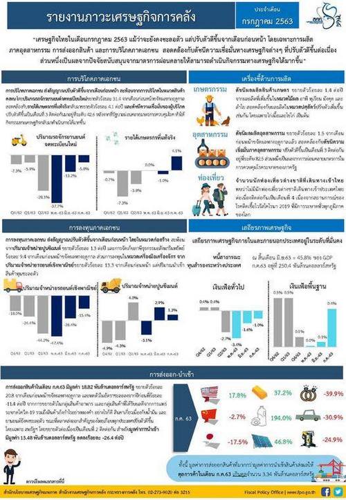 สศค.เผยเศรษฐกิจไทย ก.ค.63 ยังชะลอตัวแต่เริ่มเห็นสัญญาณฟื้น