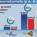 ‘หุ้นการบิน' ยังโคม่า เมิน ‘ซอฟท์โลน’ ปัจจัยเสี่ยงเพียบ