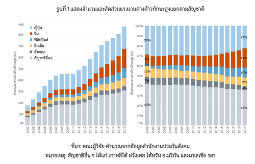 บทความ "เปิดข้อเท็จจริงแรงงานต่างด้าวในไทย