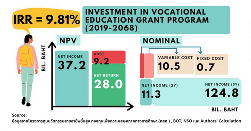 คอลัมน์ แจงสี่เบี้ย: การลงทุนเพื่อการศึกษาสำคัญเพียงใด?