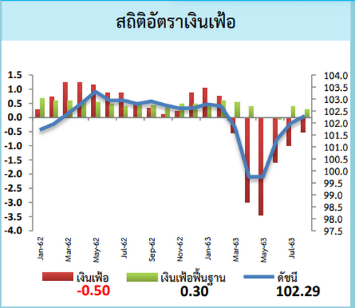 เงินเฟ้อ ส.ค. ดีขึ้น ติดลบ 0.50% เหตุผักแพง-มาตรการกระตุ้นเศรษฐกิจหนุน