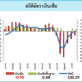 เงินเฟ้อ ส.ค. ดีขึ้น ติดลบ 0.50% เหตุผักแพง-มาตรการกระตุ้นเศรษฐกิจหนุน