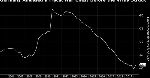 รัฐบาลเยอรมนีเตรียมผ่อนคลายนโยบายงบประมาณการคลังสมดุล และปรับเพิ่มหนี้สาธารณะจำนวน 218 พันล้านยูโรในปี 2020