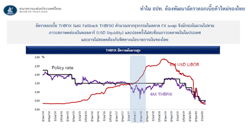 ธปท.แจงดอกเบี้ยอ้างอิงใหม่โปร่งใส