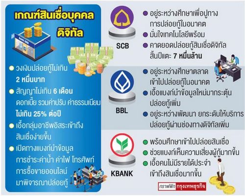  ธปท.ไฟเขียว‘พีโลนดิจิทัล’เคาะวงเงินไม่เกิน' 2 หมื่นบาท' 