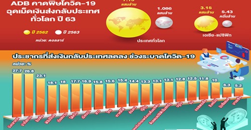 โควิดฉุดเม็ดเงิน 'เอเชีย-แปซิฟิก' ส่งกลับประเทศร่วงหนัก