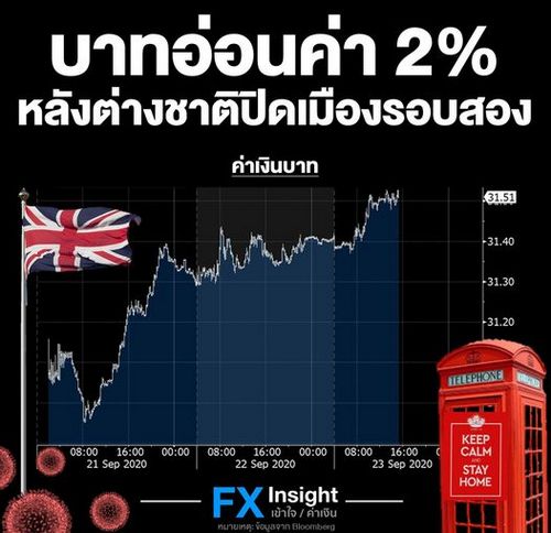 ค่าเงินบาทอ่อนค่า 2% หลังต่างชาติปิดเมืองรอบสอง