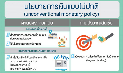 เมื่อธนาคารกลางทั่วโลกหมดกระสุน