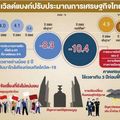 ธนาคารโลกคาดจีดีพีไทยปีนี้หดตัว 8.3%