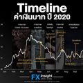 Timeline ค่าเงินบาทปี2563  หลังอ่อนค่าไปกว่า 5% : วันนี้ FX insight จะพาท่านผู้อ่านทุกท่านย้อน Timeline เงินบาทในปีนี้