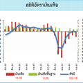 เงินเฟ้อ ก.ย. 63 ติดลบ 0.70% ลดลงต่อเนื่อง คาดไตรมาส 4 ยังติดลบต่อ