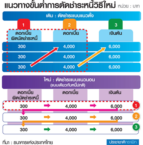 บี้แบงก์ตัดหนี้ค้าง “ลดเงินต้น” เกณฑ์ใหม่ ธปท.สร้างความเป็นธรรมผู้กู้ 