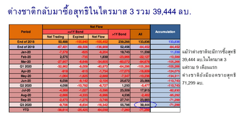 หวั่น!ต่างชาติลดน้ำหนัก “พันธบัตรไทย” หลังพันธบัตรจีนเข้าดัชนีบอนด์โลกดูดเงินมหาศาล