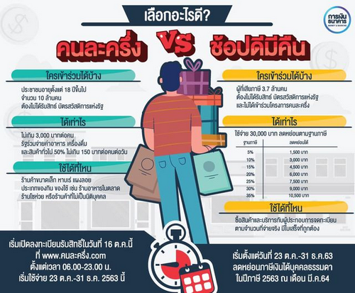 ครม.ไฟเขียว"ช้อปดีมีคืน"คาดมีผู้ใช้สิทธิ 3.7 ล้านคน ดันจีดีพีเพิ่ม 0.03%