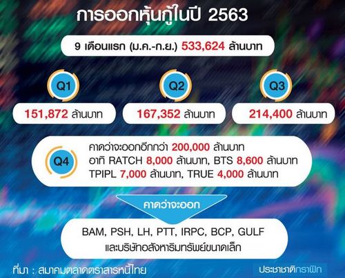 ธุรกิจต่อคิวออกหุ้นกู้ท้ายปี Q4 ระดมกว่า 2 แสนล้านบาท